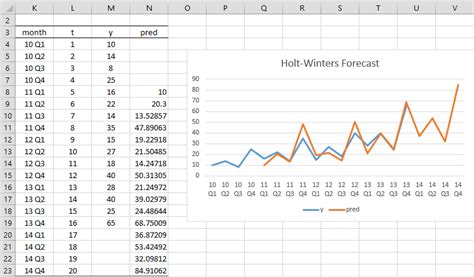 Holt Winters Multiplicative Real Statistics Using Excel