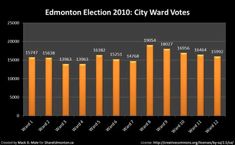 Edmonton Election 2010 Election Result Statistics Mastermaqs Blog