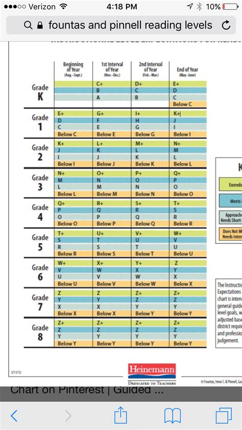 F And P Level Chart