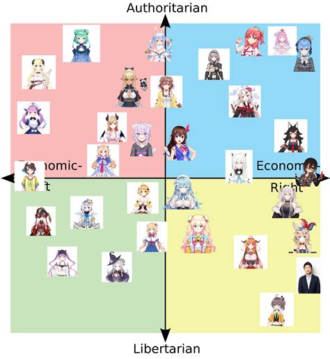 Hololive Political Compass Based Off Of Their Personality And Actions
