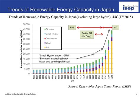 Status Of Renewable Energies In Japan Institute For Sustainable