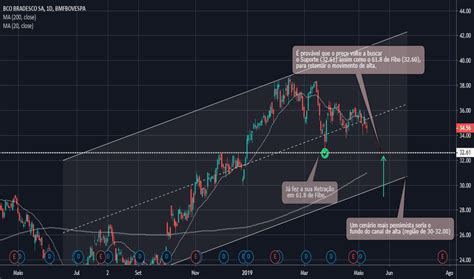 #bbdc4d hex color red value is 187, green value is 220 and the blue value of its rgb is 77. BBDC4 Preço da Ação e Gráfico — BMFBOVESPA:BBDC4 — TradingView