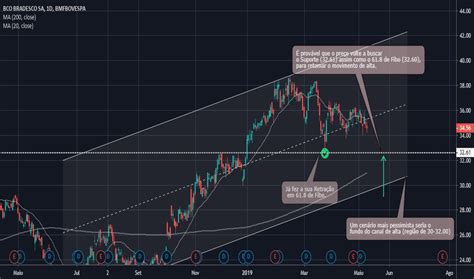 As dúvidas que você sempre teve, mas tinha vergonha de perguntar sobre o #bradesco. BBDC4 Preço da Ação e Gráfico — BMFBOVESPA:BBDC4 — TradingView