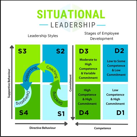 Situational Leadership Square Version Revised Entegrys