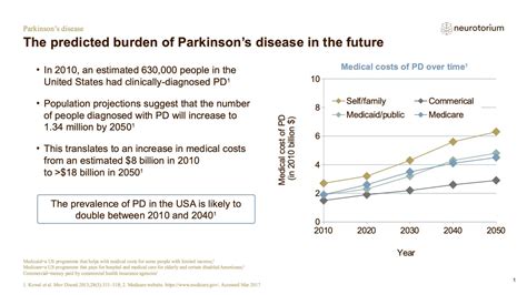 Parkinsons Disease Epidemiology And Burden Neurotorium