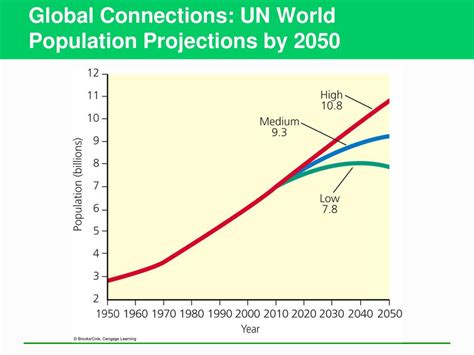 The Human Population And Its Impact Ppt Download