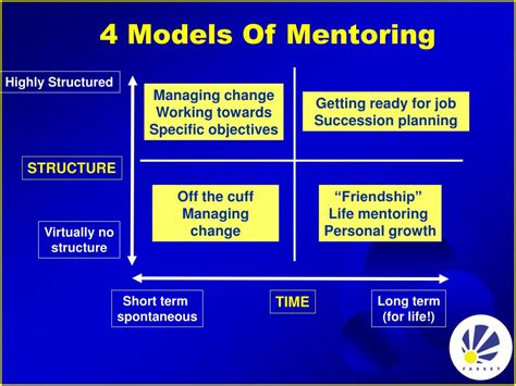 Ppt Coaching And Mentoring Powerpoint Presentation Free Download