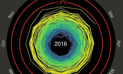 See Earths Temperature Spiral Toward 2c Rise Graphic Climate