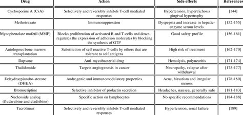 New Therapeutic Approaches in SLE | Download Table