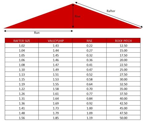 Roof Pitch Multiplier Table