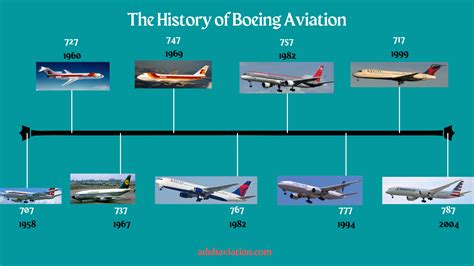 The History Of Boeing Aviation Rairplanes