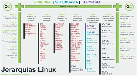 Como Funciona Linux Directorios Fhs El Blog De Opirata