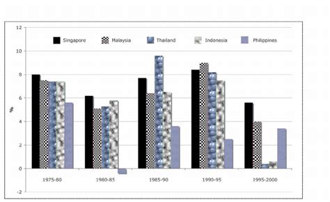 Annual Gdp Growth Rate For Selected Southeast Asian Countries 1970