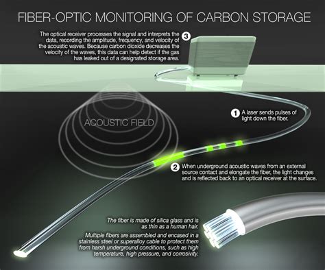 Making Fiber Optics Work For Carbon Storage Epri Journal