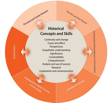 Toolbox Historical Concepts And Skills Wikiwijs Maken