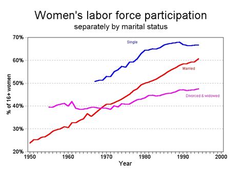 Womens Labor Force Participation Rates By Marital Status