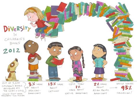 Diversity In Childrens Books Infographic By Tina Kugler Charts
