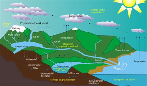 131 The Hydrological Cycle Physical Geology 2nd Edition