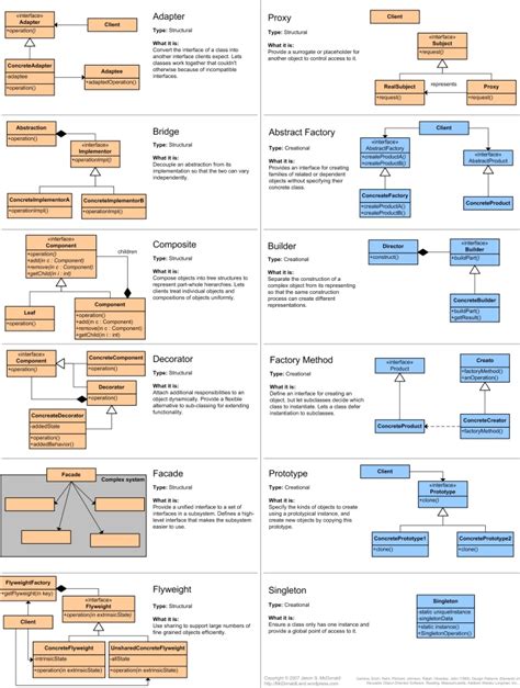 Software Design Patterns Cheat Sheet Upd Riset