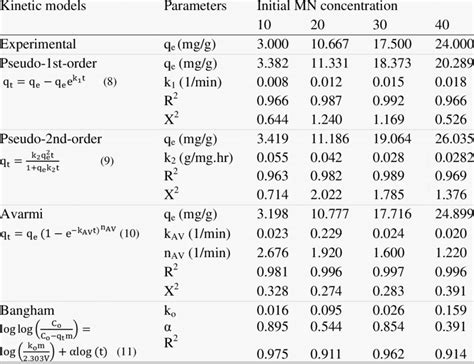 Parameters Of Kinetic Models Download Table