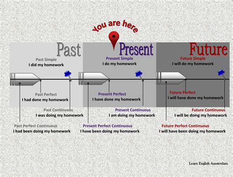 Tenses Timeline English Pinterest English Grammar