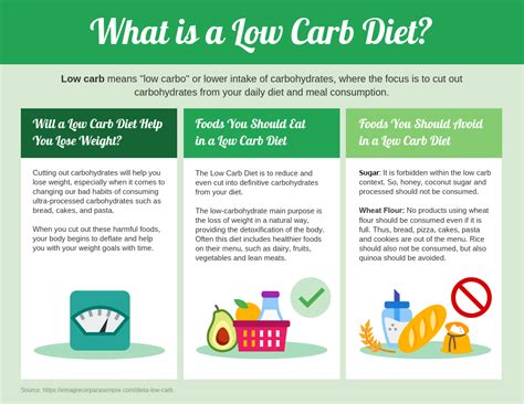 Low Carb Diet Facts Infographic Venngage