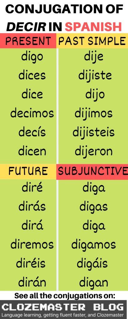 Say It In Spanish All About The Decir Conjugation