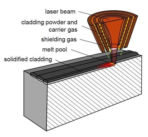 Laser Cladding Ionix Oy