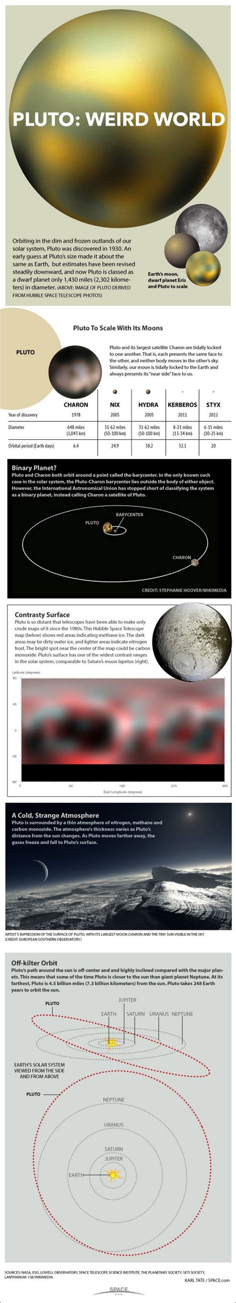 Solar System Planets And Dwarf Planets Infographic Solar System Facts