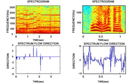 Spectrogram And Sfd Values Of A Musical Sound Left And Speech Right