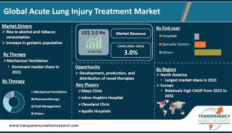 Acute Lung Injury Treatment Market Size Growth Report 2031