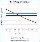 Pictures of Heat Pump Operating Temperatures