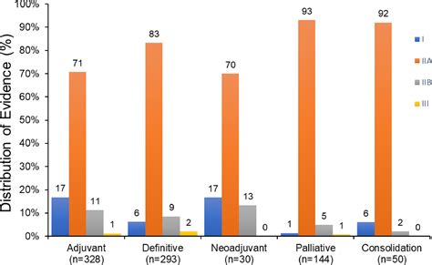 Levels Of Evidence For Radiation Therapy Recommendations In The