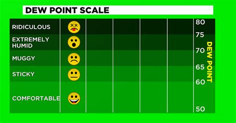 Dew Point Comfort Level Chart
