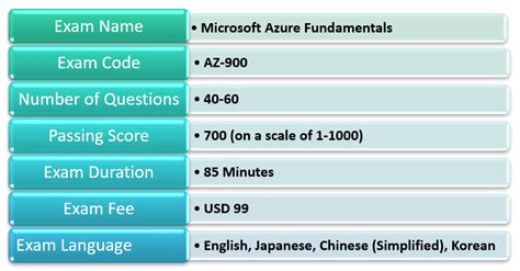 Az 900 Microsoft Azure Fundamentals Testprep Training Tutorials