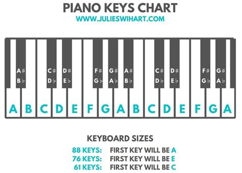 How To Label The Piano Keys Julie Swihart Piano Chords Chart Piano Notes Songs Learn Piano