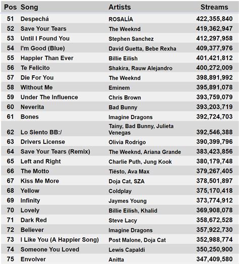 Spotify Stats On Twitter Top Songs On The Daily Global Spotify Chart