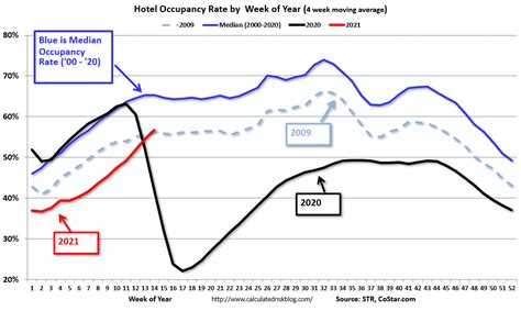 Weekly Hotel Occupancy Rate Continues To Climb In 2021 Abi