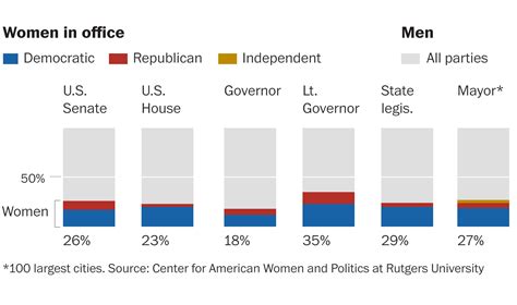 At This Rate Itll Take Years To Reach Gender Equality In U S