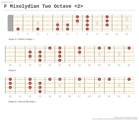 F Mixolydian Two Octave A Fingering Diagram Made With Guitar Scientist
