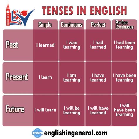 What Tenses Are There In English Grammar English In General
