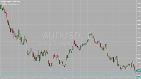 Naked Forex Trading Strategy Indicator By AlistarElvis TradingView