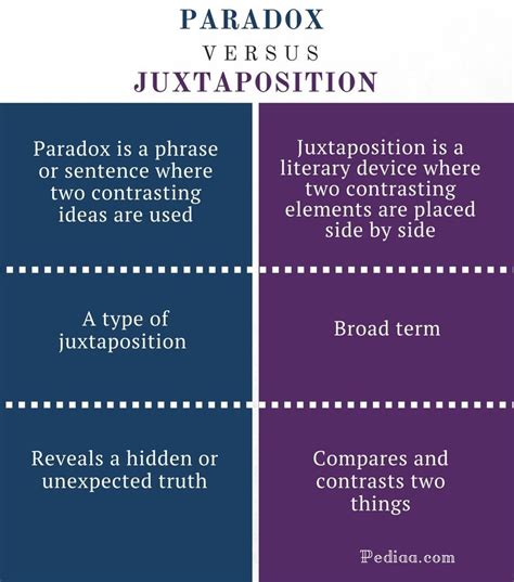 Difference Between Paradox And Juxtaposition Learn English Literature