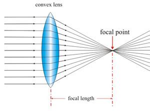 These two lenses display distinct properties and have. Difference between Convex and Concave Lens | Convex vs ...