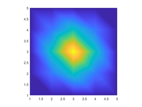 Matlab Pcolor Surf Bilinear Interpolation Shading Interp Stack Overflow