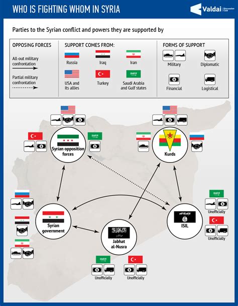 Who Is Fighting Whom In Syria — Valdai Club