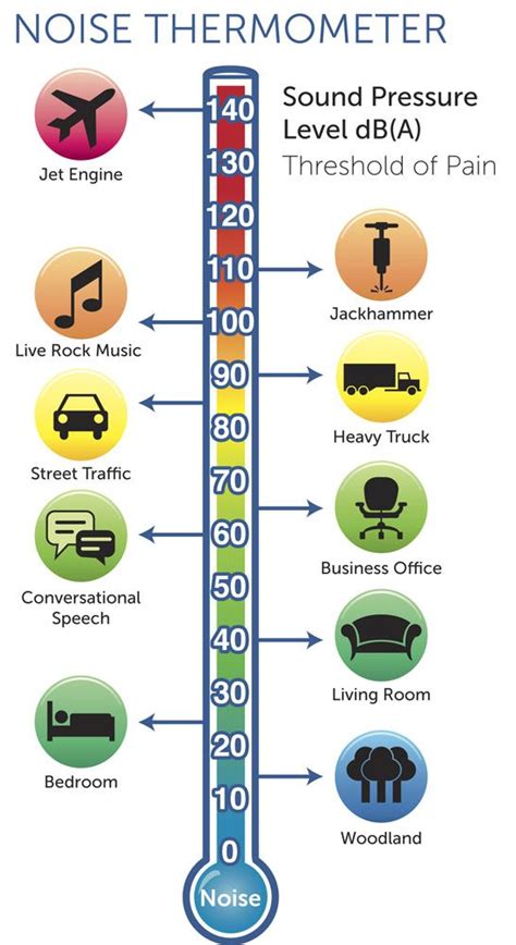 Decibel Levels Infographic Hearing And Sound Pinterest Infographic