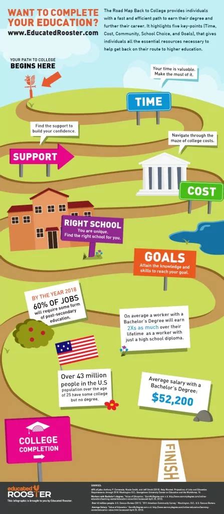 29 The Roadmap To College 44 College Infographics To Survive Next 4