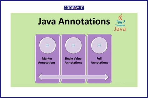 Java Annotation Là Gì Giới Thiệu Một Số Annotation Sẵn Có Của Java CodeGym Hà Nội