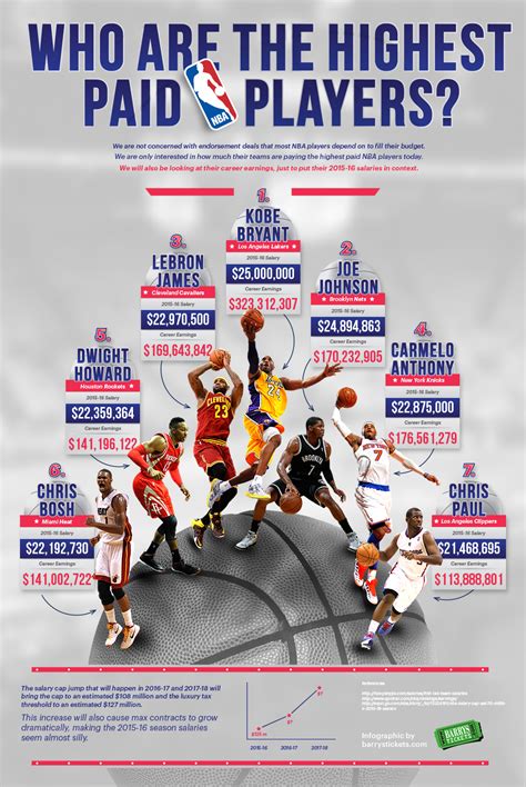 Who Are The Nbas Highest Paid Players Barrys Tickets